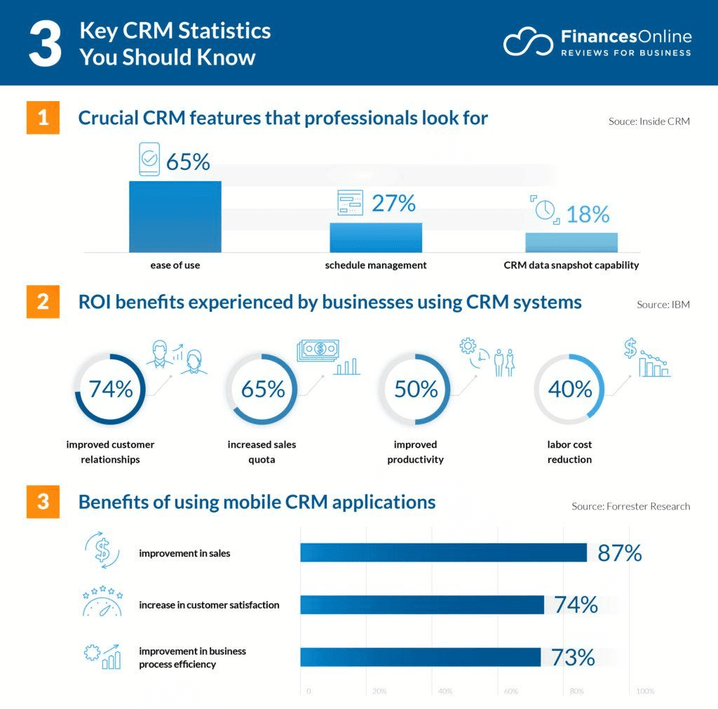 Benefits of using CRM applications